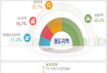 우리나라 국토 16.7% 도시지역에 총인구 91.8% 거주