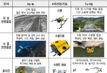 댐 안전검검에 드론 활용…‘댐 스마트 안전관리체계’ 구축