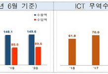 ICT 수출, 3개월 만에 늘었다…컴퓨터·주변기기 ‘껑충’