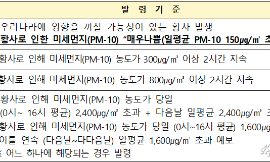 올 첫 황사 위기경보 ‘관심’ 단계 발령