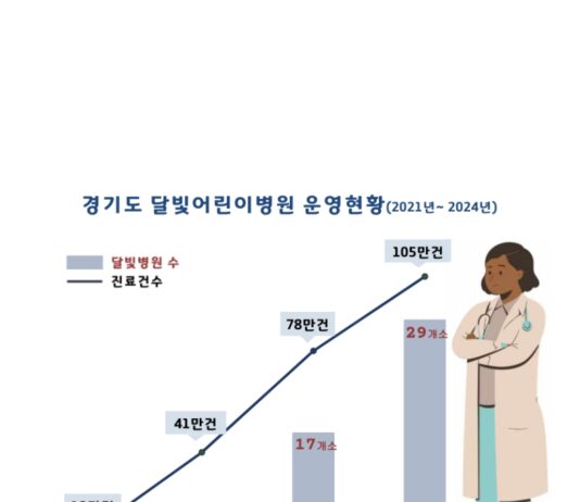 경기도, 달빛 어린이병원 31개 등 ‘전국 최다’ 45개 소아 야간․휴일 진료기관 운영
